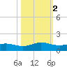 South Padre Island tide chart for Tuesday, November 2, 2021