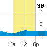South Padre Island tide chart for Tuesday, November 30, 2021
