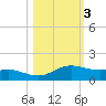 South Padre Island tide chart for Wednesday, November 3, 2021