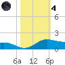 South Padre Island tide chart for Thursday, November 4, 2021