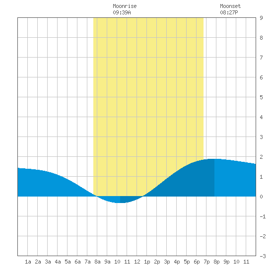 South Padre Island tide chart for Saturday, November 6, 2021
