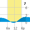 South Padre Island tide chart for Sunday, November 7, 2021
