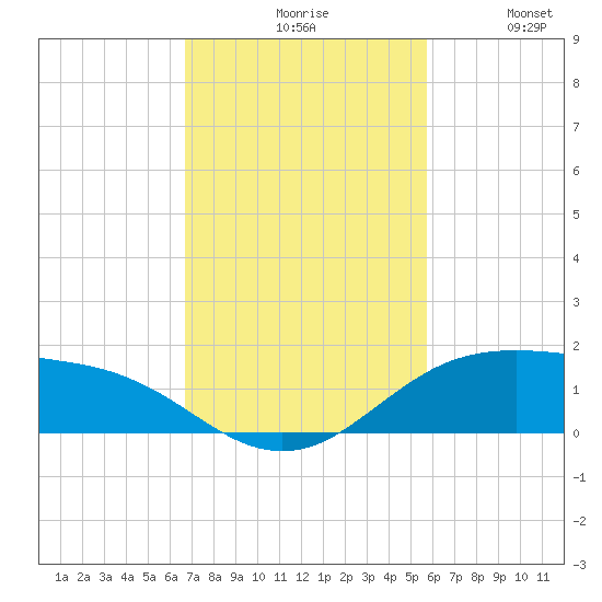 South Padre Island tide chart for Monday, November 8, 2021