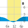 South Padre Island tide chart for Monday, November 8, 2021