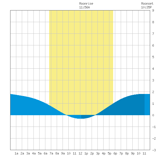 South Padre Island tide chart for Tuesday, November 9, 2021