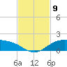 South Padre Island tide chart for Tuesday, November 9, 2021