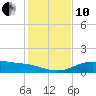 South Padre Island tide chart for Friday, December 10, 2021