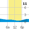 South Padre Island tide chart for Saturday, December 11, 2021