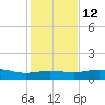 South Padre Island tide chart for Sunday, December 12, 2021