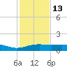 South Padre Island tide chart for Monday, December 13, 2021
