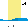 South Padre Island tide chart for Tuesday, December 14, 2021