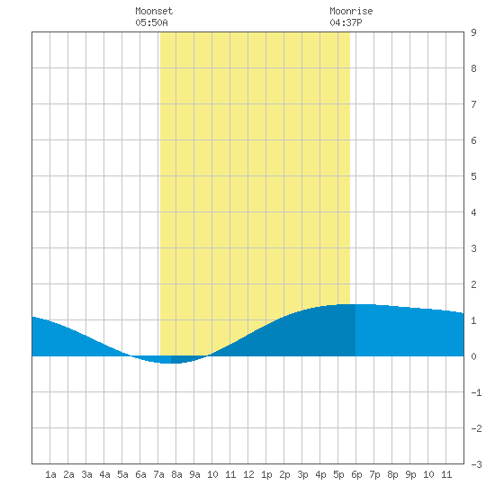 South Padre Island tide chart for Friday, December 17, 2021