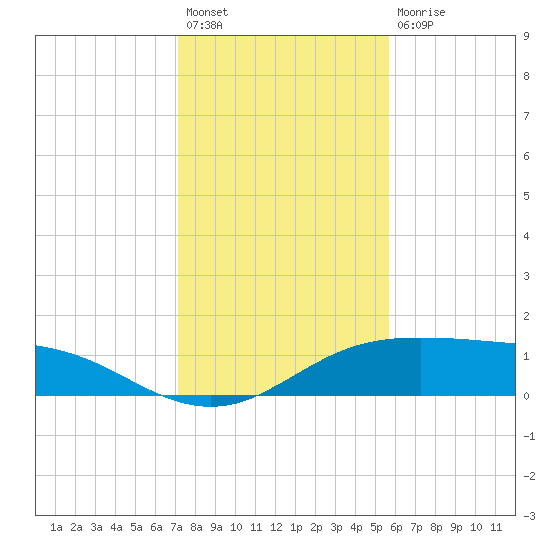 South Padre Island tide chart for Sunday, December 19, 2021