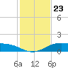 South Padre Island tide chart for Thursday, December 23, 2021