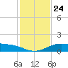 South Padre Island tide chart for Friday, December 24, 2021