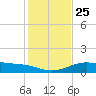 South Padre Island tide chart for Saturday, December 25, 2021