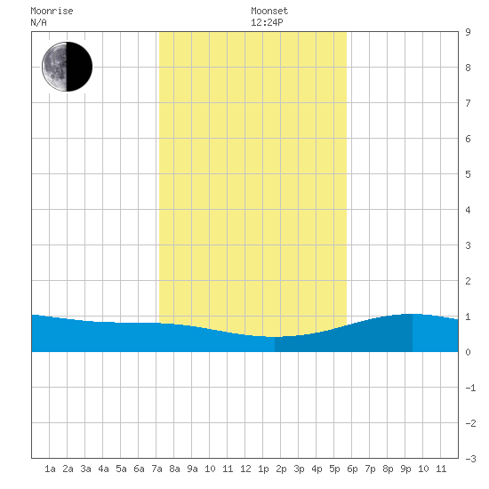 South Padre Island tide chart for Sunday, December 26, 2021