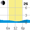 South Padre Island tide chart for Sunday, December 26, 2021