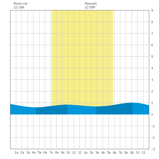 South Padre Island tide chart for Monday, December 27, 2021