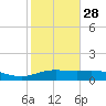 South Padre Island tide chart for Tuesday, December 28, 2021