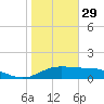 South Padre Island tide chart for Wednesday, December 29, 2021