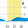South Padre Island tide chart for Thursday, December 2, 2021