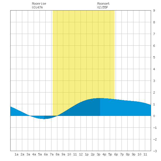South Padre Island tide chart for Thursday, December 30, 2021