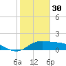 South Padre Island tide chart for Thursday, December 30, 2021