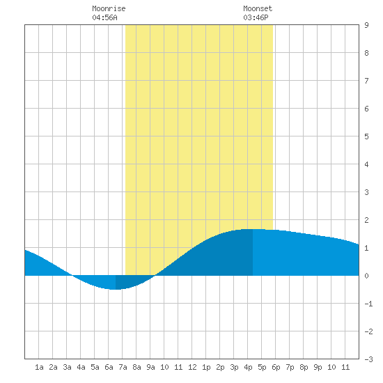 South Padre Island tide chart for Friday, December 31, 2021