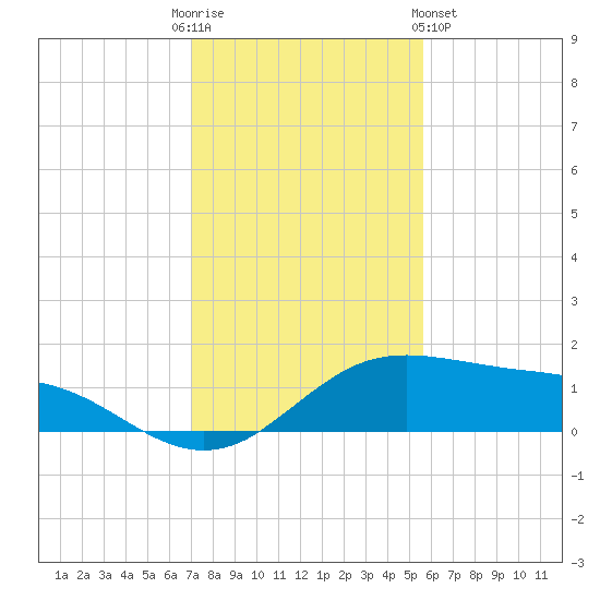 South Padre Island tide chart for Friday, December 3, 2021