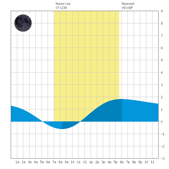 South Padre Island tide chart for Saturday, December 4, 2021