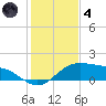 South Padre Island tide chart for Saturday, December 4, 2021