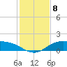 South Padre Island tide chart for Wednesday, December 8, 2021