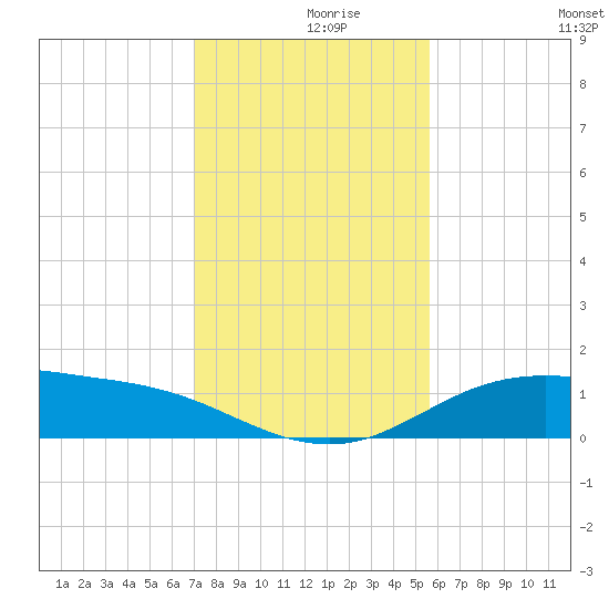 South Padre Island tide chart for Thursday, December 9, 2021