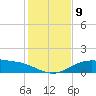 South Padre Island tide chart for Thursday, December 9, 2021