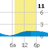 South Padre Island tide chart for Tuesday, January 11, 2022