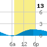 South Padre Island tide chart for Thursday, January 13, 2022