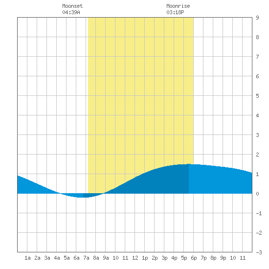 South Padre Island tide chart for Friday, January 14, 2022