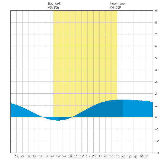 South Padre Island tide chart for Sunday, January 16, 2022