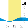 South Padre Island tide chart for Sunday, January 16, 2022