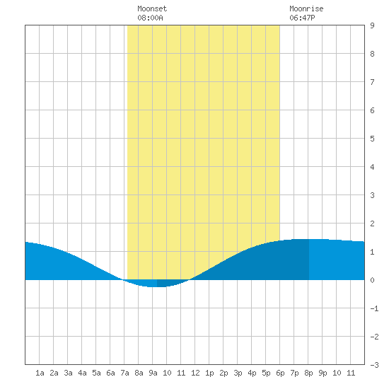 South Padre Island tide chart for Tuesday, January 18, 2022
