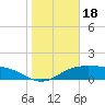 South Padre Island tide chart for Tuesday, January 18, 2022