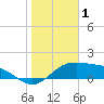 South Padre Island tide chart for Saturday, January 1, 2022