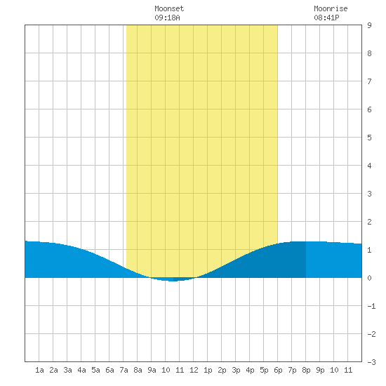 South Padre Island tide chart for Thursday, January 20, 2022