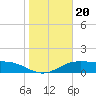 South Padre Island tide chart for Thursday, January 20, 2022