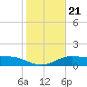 South Padre Island tide chart for Friday, January 21, 2022