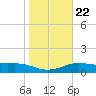 South Padre Island tide chart for Saturday, January 22, 2022