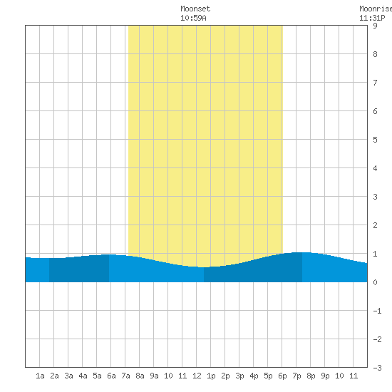South Padre Island tide chart for Sunday, January 23, 2022