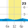 South Padre Island tide chart for Sunday, January 23, 2022