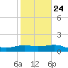 South Padre Island tide chart for Monday, January 24, 2022